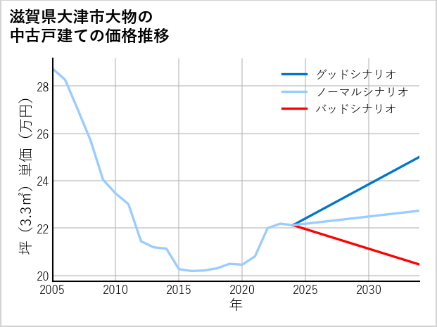 滋賀県大津市大物の中古戸建て価格推移