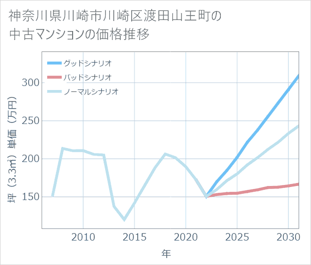神奈川県川崎市川崎区渡田山王町の中古マンション価格推移