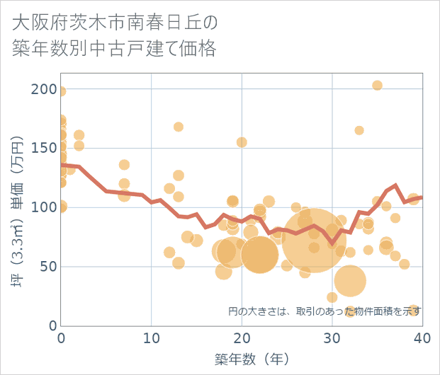 大阪府茨木市南春日丘の築年数別の中古戸建て坪単価