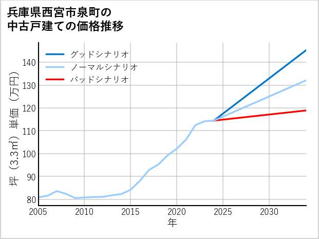 兵庫県西宮市泉町の中古戸建て価格推移