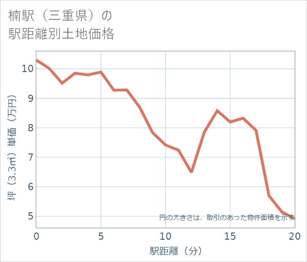 楠駅(三重県)の徒歩距離別の土地坪単価