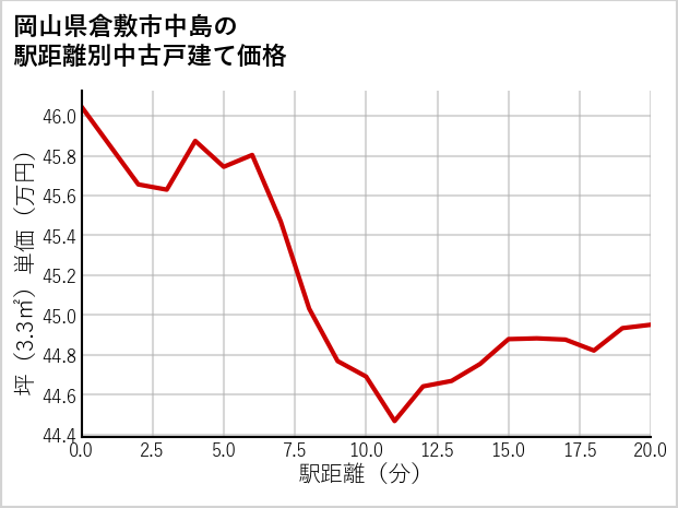 岡山県倉敷市中島の徒歩距離別の中古戸建て坪単価
