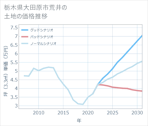 栃木県大田原市荒井の土地価格推移