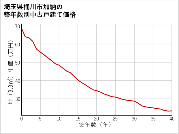 埼玉県桶川市加納の築年数別の中古戸建て坪単価