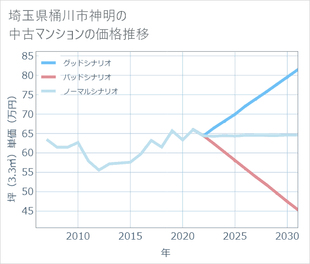 埼玉県桶川市神明の中古マンション価格推移
