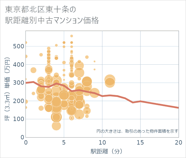 東京都北区東十条の徒歩距離別の中古マンション坪単価