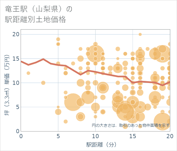 竜王駅(山梨県)の徒歩距離別の土地坪単価