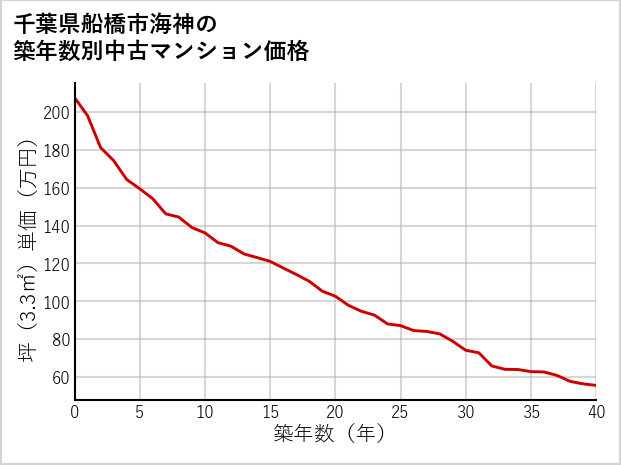 千葉県船橋市海神の築年数別の中古マンション坪単価