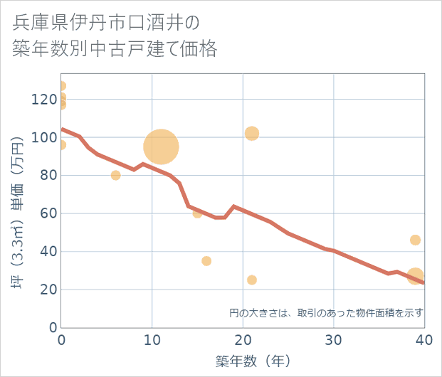 兵庫県伊丹市口酒井の築年数別の中古戸建て坪単価