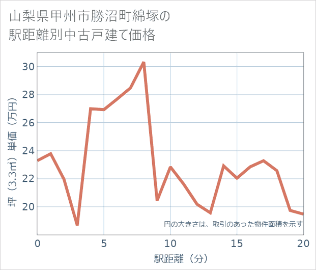 山梨県甲州市勝沼町綿塚の徒歩距離別の中古戸建て坪単価