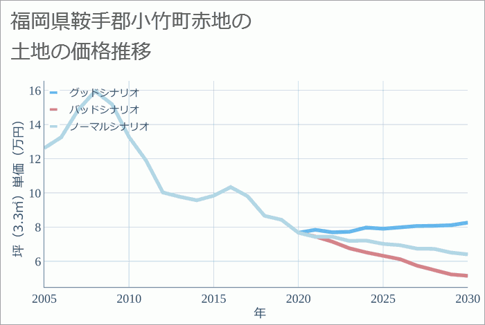 福岡県鞍手郡小竹町赤地の土地価格推移