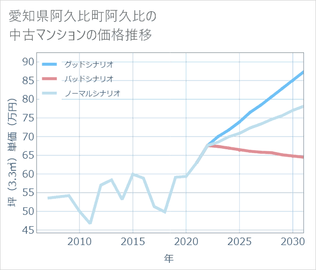 愛知県阿久比町阿久比の中古マンション価格推移