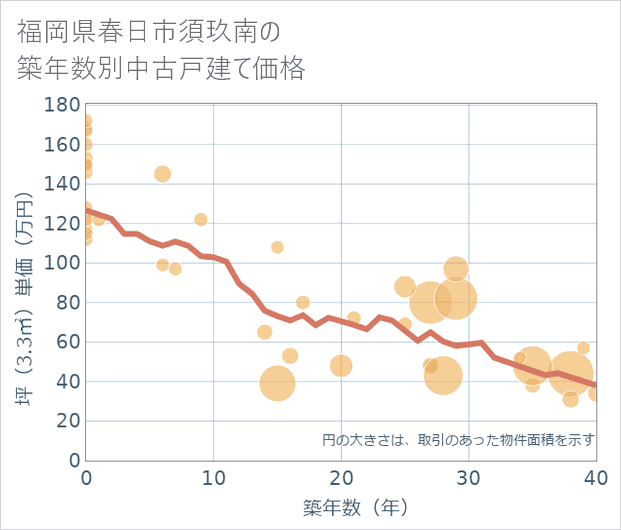 福岡県春日市須玖南の築年数別の中古戸建て坪単価
