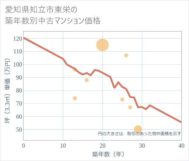 愛知県知立市東栄の築年数別の中古マンション坪単価