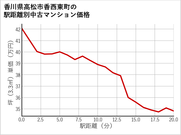 香川県高松市香西東町の徒歩距離別の中古マンション坪単価