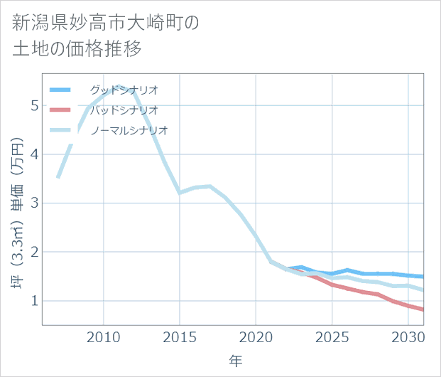 新潟県妙高市大崎町の土地価格推移