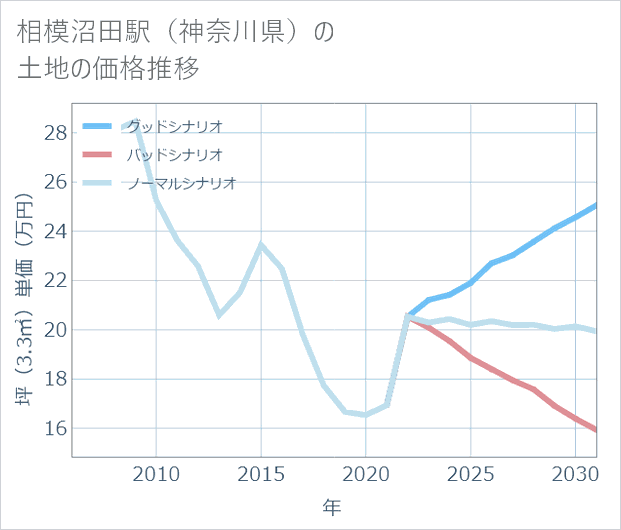 相模沼田駅（神奈川県）の土地価格推移