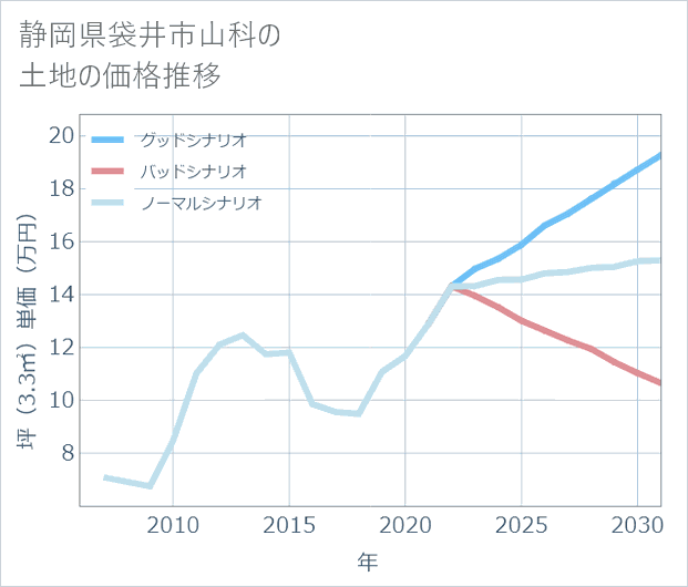 静岡県袋井市山科の土地価格推移
