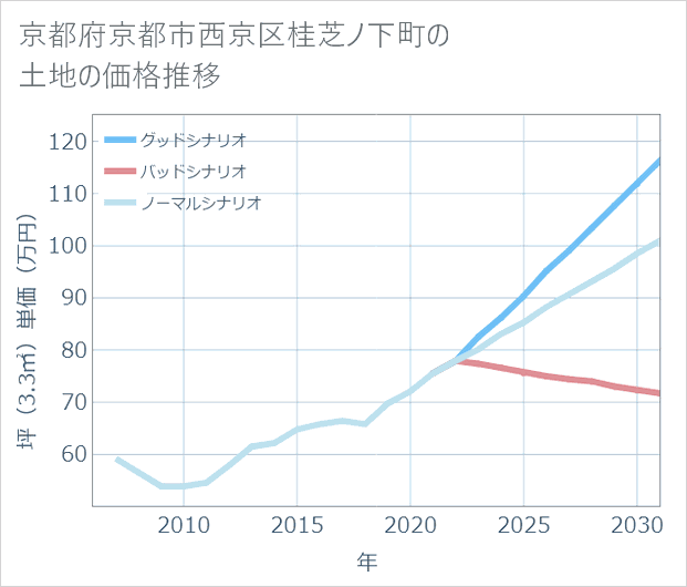 京都府京都市西京区桂芝ノ下町の土地価格推移