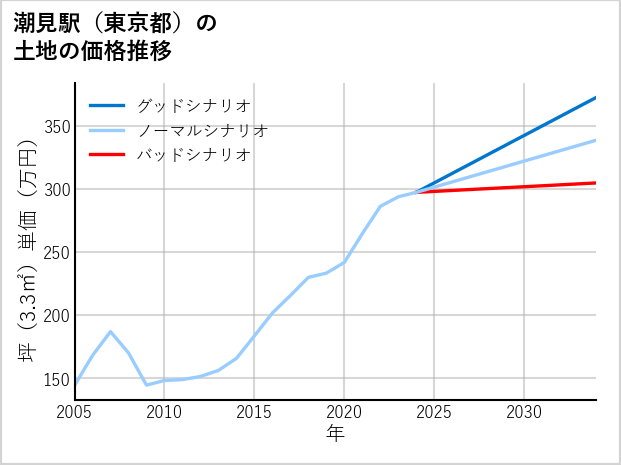 潮見駅（東京都）の土地価格推移