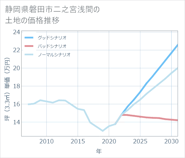 静岡県磐田市二之宮浅間の土地価格推移