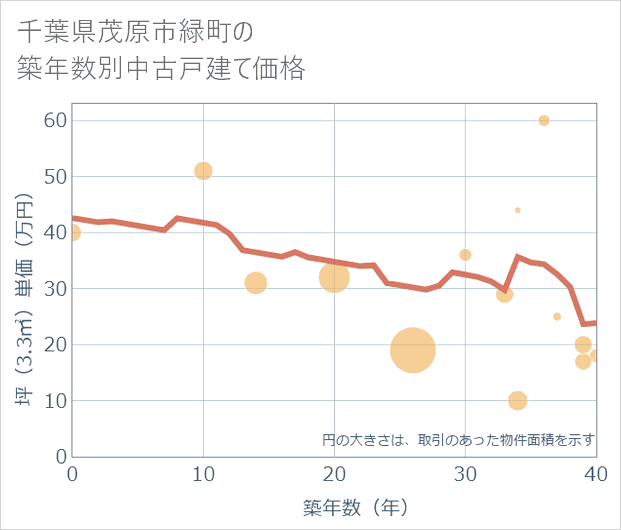 千葉県茂原市緑町の築年数別の中古戸建て坪単価