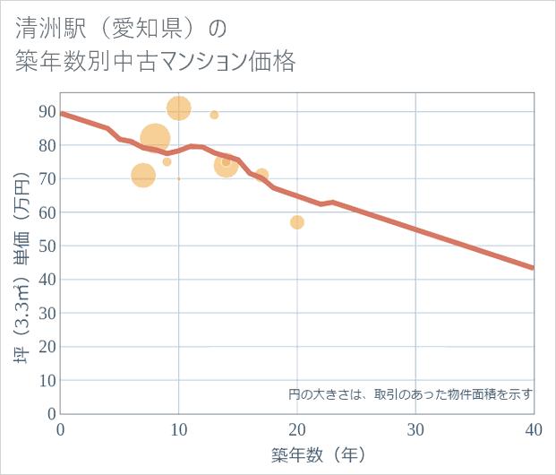清洲駅(愛知県)の築年数別の中古マンション坪単価