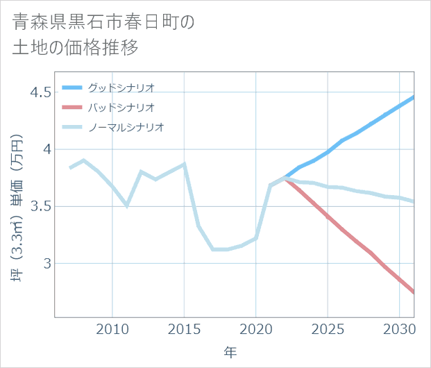 青森県黒石市春日町の土地価格推移