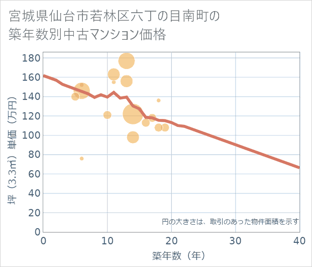 宮城県仙台市若林区六丁の目南町の築年数別の中古マンション坪単価