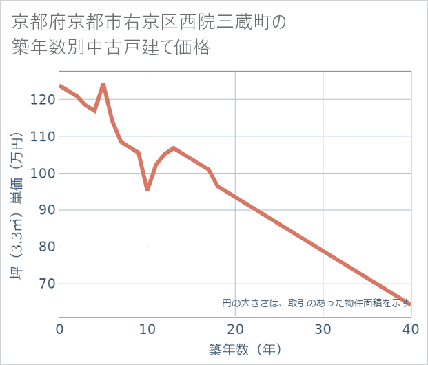 京都府京都市右京区西院三蔵町の築年数別の中古戸建て坪単価