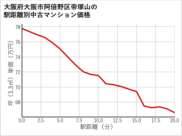 大阪府大阪市阿倍野区帝塚山の徒歩距離別の中古マンション坪単価