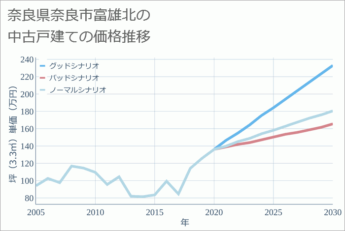 奈良県奈良市富雄北の中古戸建て価格推移