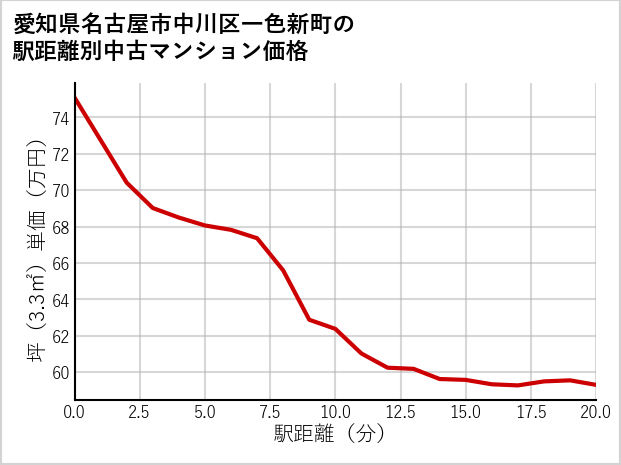 愛知県名古屋市中川区一色新町の徒歩距離別の中古マンション坪単価