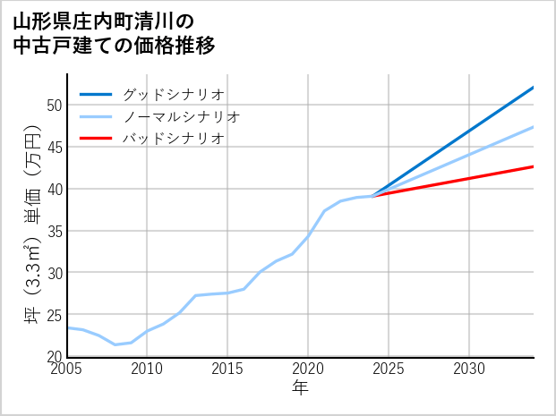 山形県庄内町清川の中古戸建て価格推移