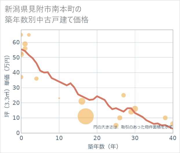 新潟県見附市南本町の築年数別の中古戸建て坪単価