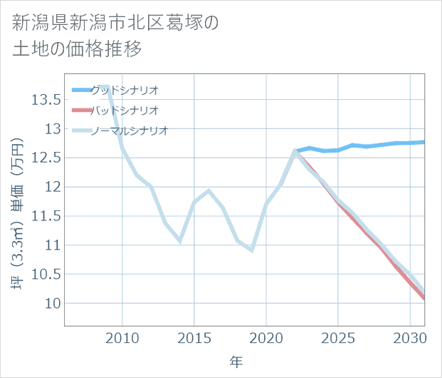 新潟県新潟市北区葛塚の土地価格推移