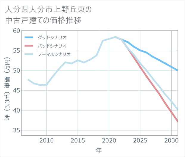 大分県大分市上野丘東の中古戸建て価格推移