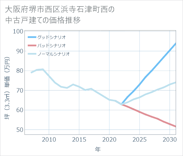 大阪府堺市西区浜寺石津町西の中古戸建て価格推移