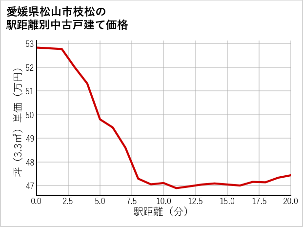 愛媛県松山市枝松の徒歩距離別の中古戸建て坪単価