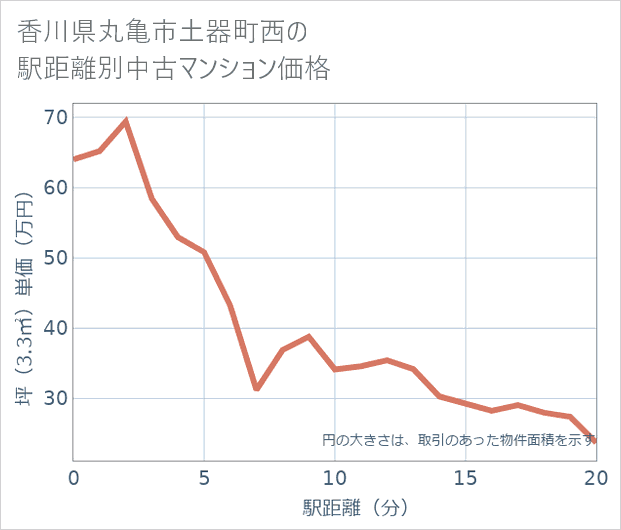 香川県丸亀市土器町西の徒歩距離別の中古マンション坪単価