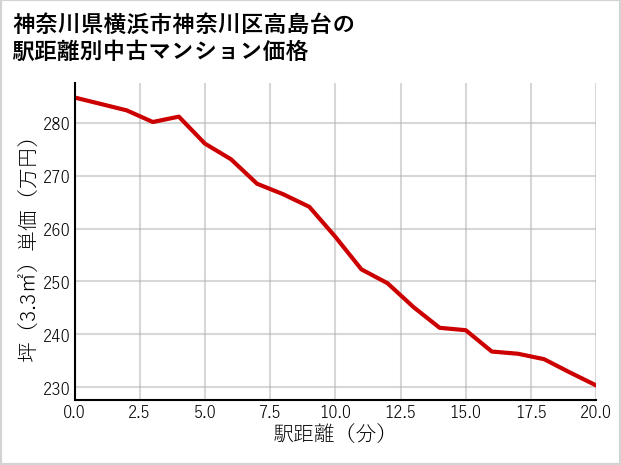 神奈川県横浜市神奈川区高島台の徒歩距離別の中古マンション坪単価