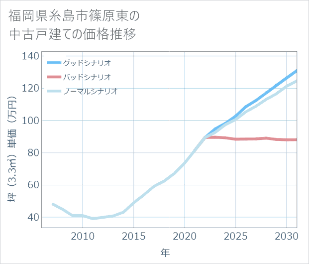 福岡県糸島市篠原東の中古戸建て価格推移