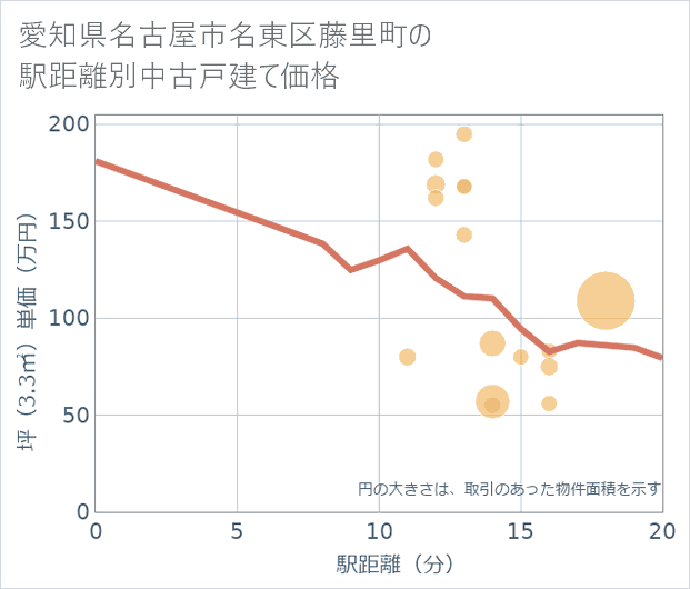 愛知県名古屋市名東区藤里町の徒歩距離別の中古戸建て坪単価