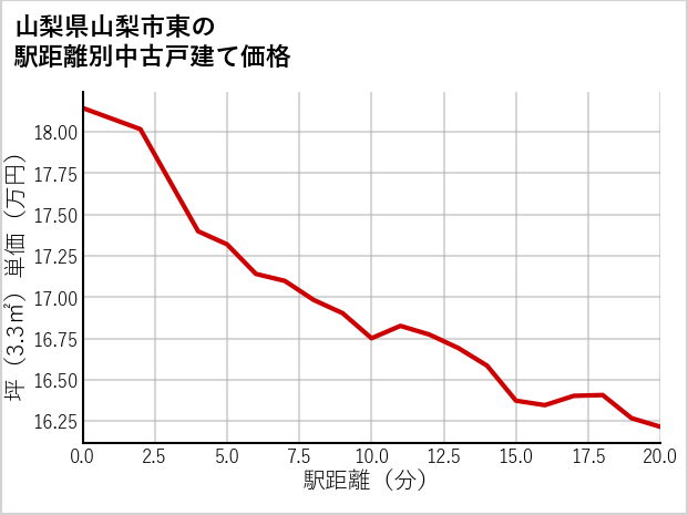 山梨県山梨市東の徒歩距離別の中古戸建て坪単価