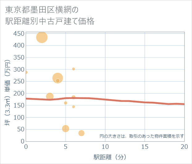 東京都墨田区横網の徒歩距離別の中古戸建て坪単価