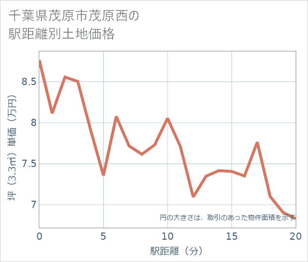 千葉県茂原市茂原西の徒歩距離別の土地坪単価