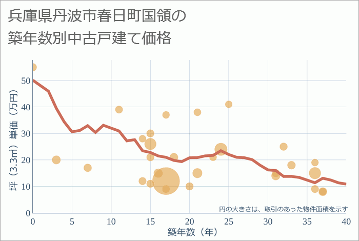 兵庫県丹波市春日町国領の築年数別の中古戸建て坪単価