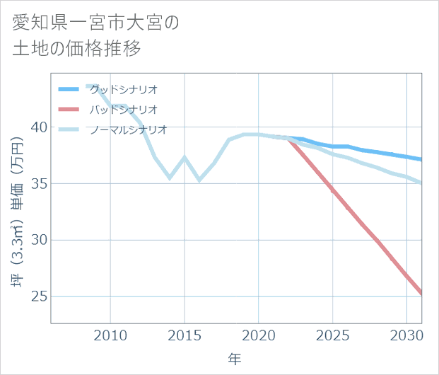 愛知県一宮市大宮の土地価格推移