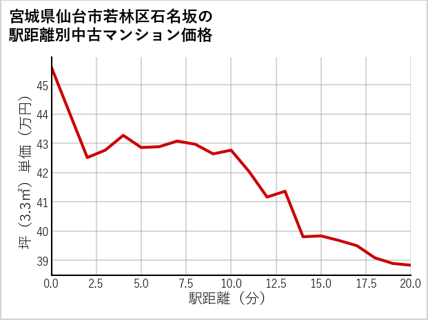 宮城県仙台市若林区石名坂の徒歩距離別の中古マンション坪単価