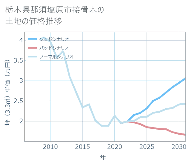 栃木県那須塩原市接骨木の土地価格推移